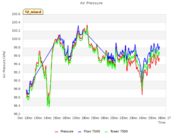 plot of Air Pressure
