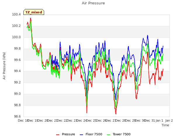 plot of Air Pressure