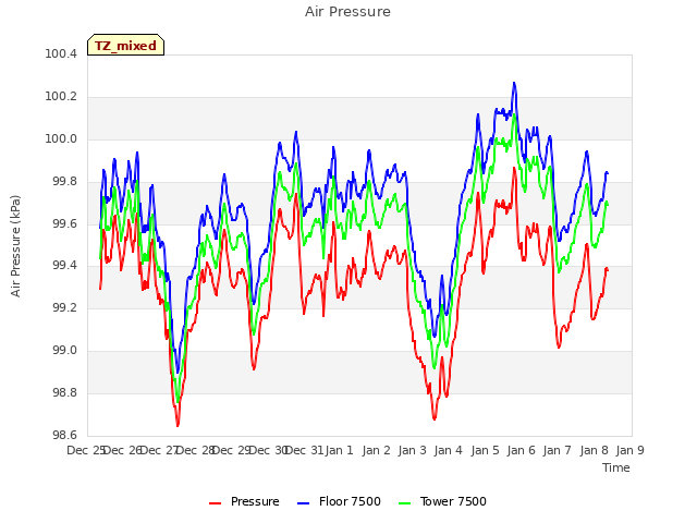 plot of Air Pressure
