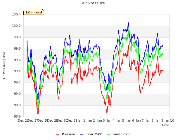 plot of Air Pressure