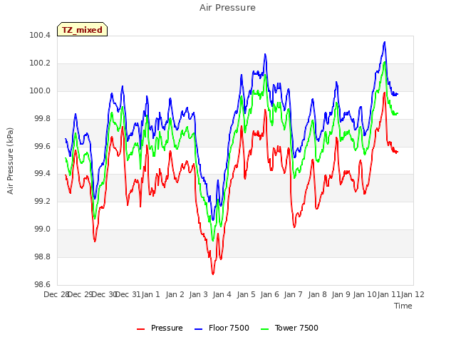 plot of Air Pressure