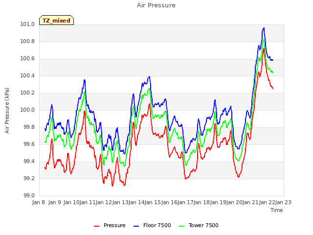 plot of Air Pressure