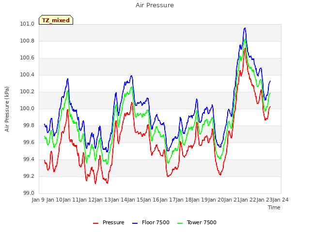 plot of Air Pressure