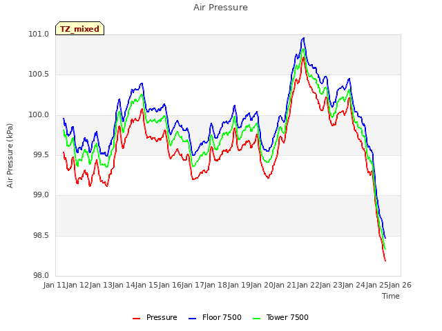 plot of Air Pressure