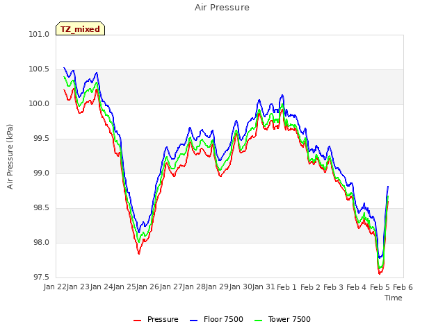 plot of Air Pressure