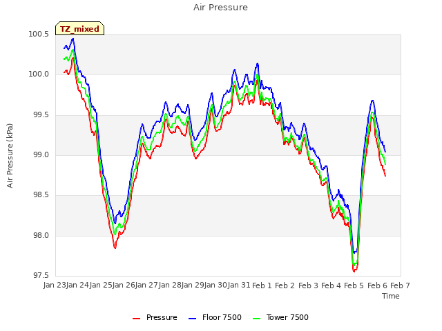 plot of Air Pressure