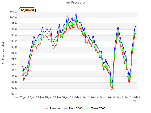 plot of Air Pressure