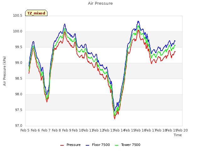 plot of Air Pressure