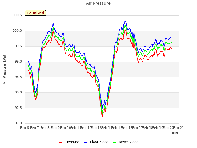 plot of Air Pressure