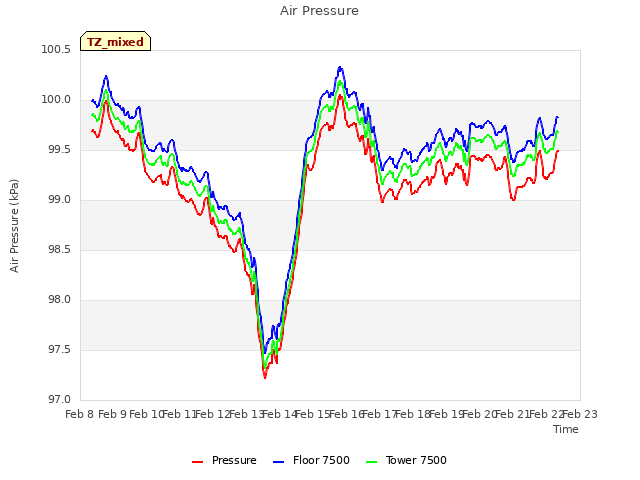 plot of Air Pressure