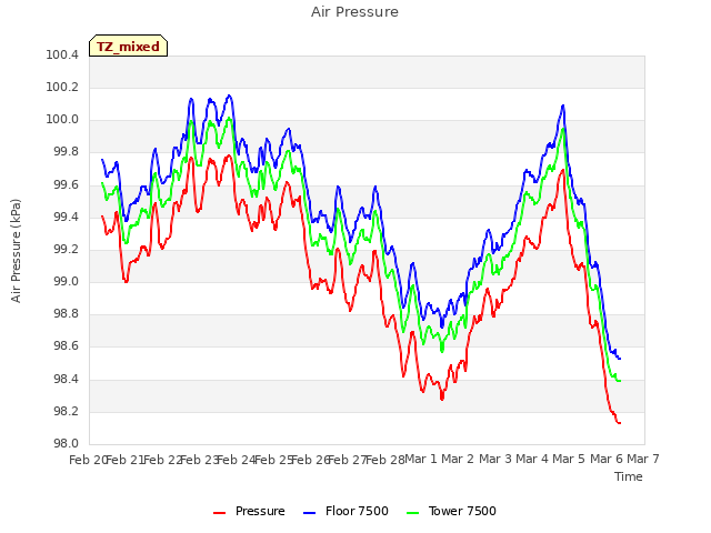 plot of Air Pressure