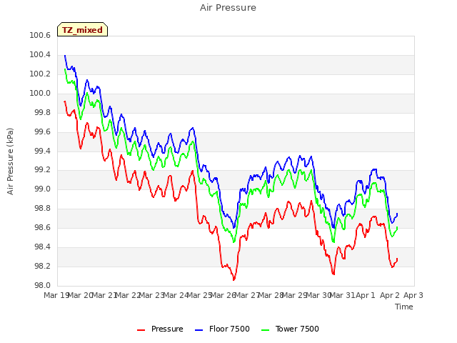 plot of Air Pressure