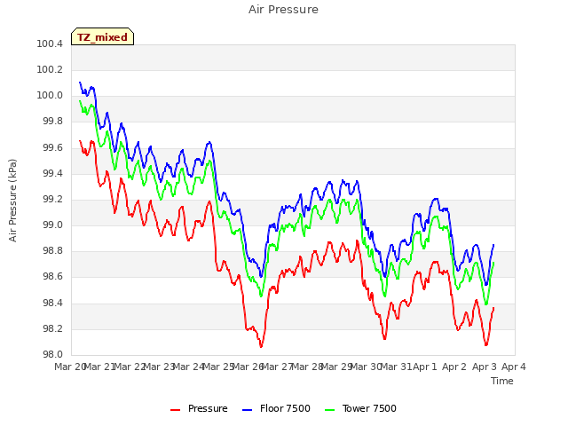 plot of Air Pressure