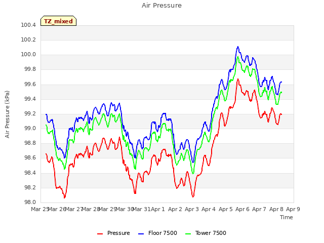 plot of Air Pressure