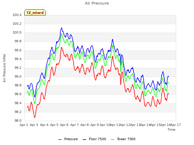 plot of Air Pressure