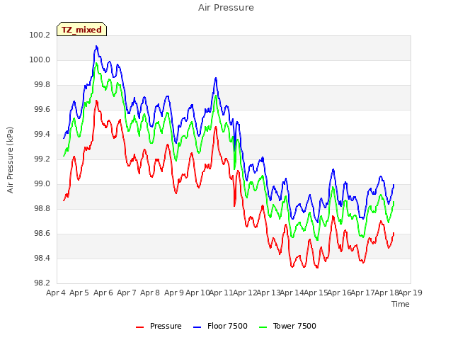 plot of Air Pressure