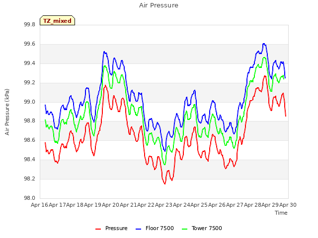 plot of Air Pressure