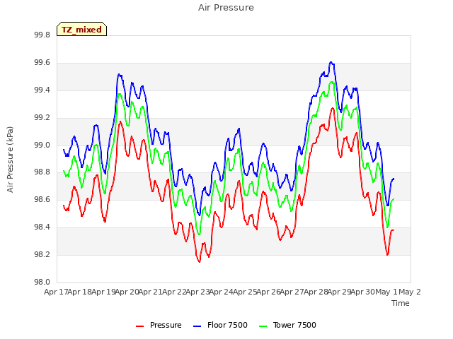 plot of Air Pressure