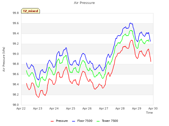 plot of Air Pressure