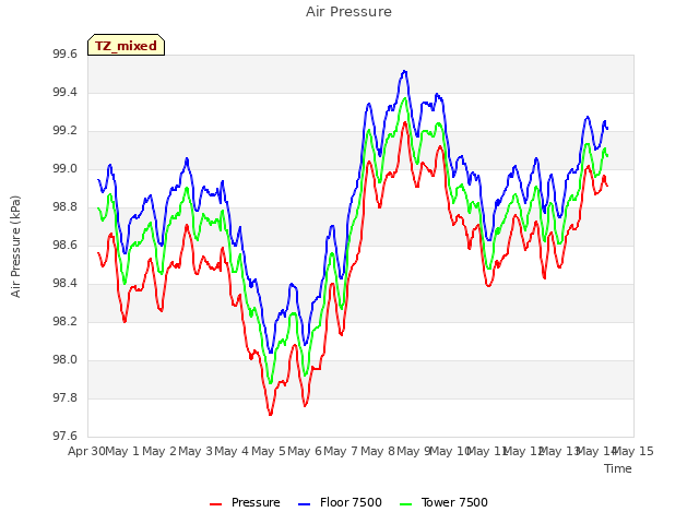 plot of Air Pressure