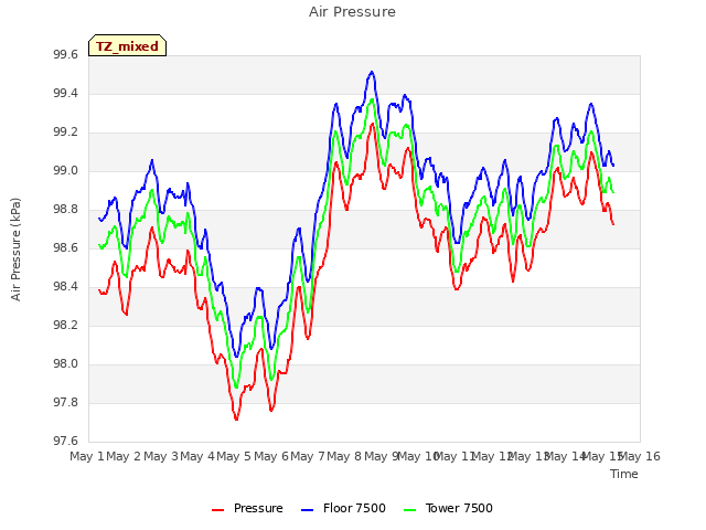 plot of Air Pressure