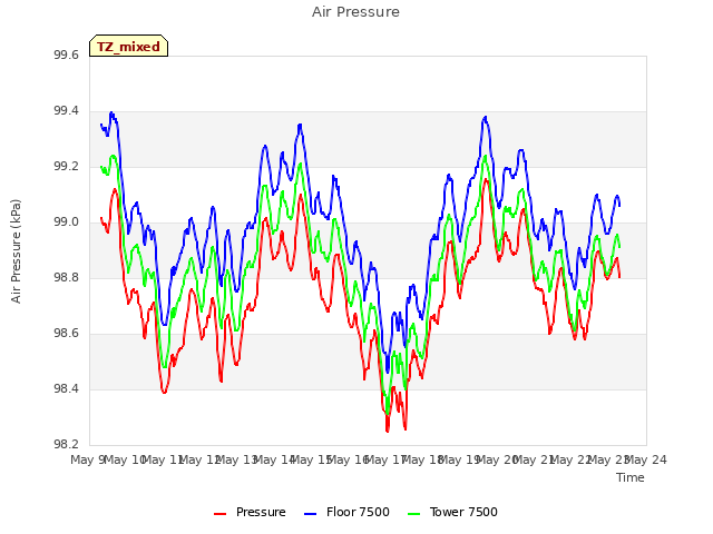 plot of Air Pressure