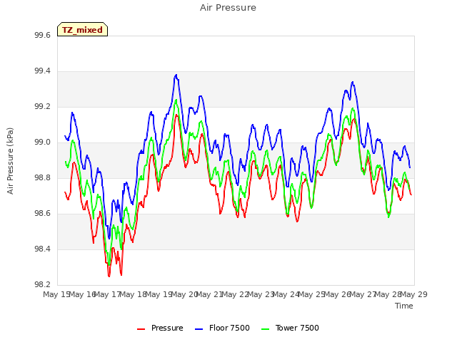 plot of Air Pressure