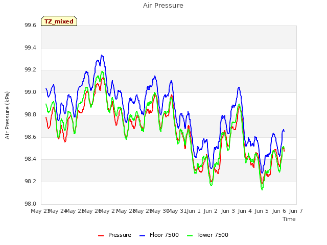 plot of Air Pressure