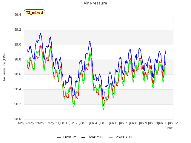 plot of Air Pressure