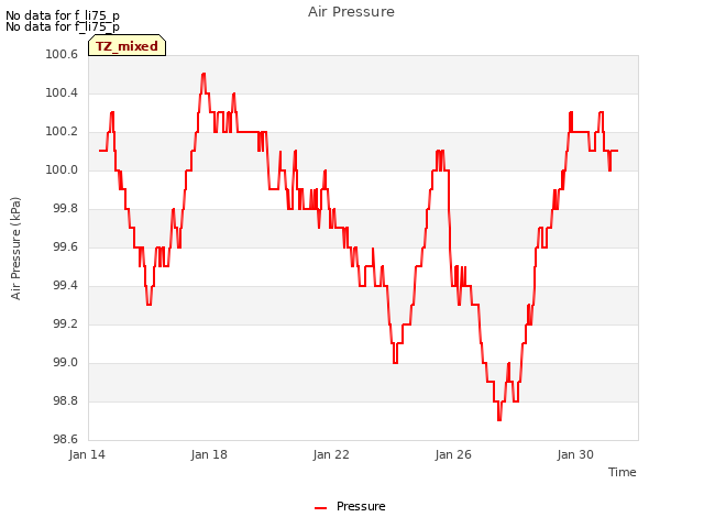 Explore the graph:Air Pressure in a new window