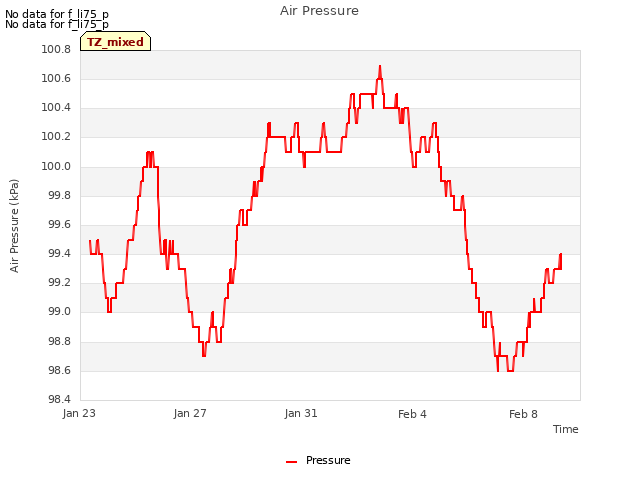 Explore the graph:Air Pressure in a new window