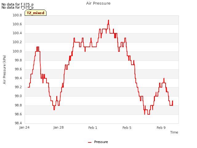 Explore the graph:Air Pressure in a new window