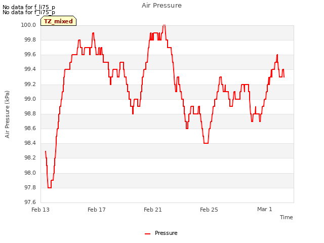 Explore the graph:Air Pressure in a new window