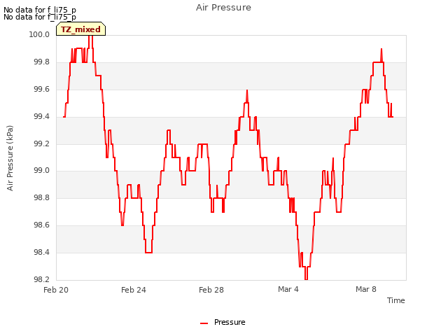 Explore the graph:Air Pressure in a new window