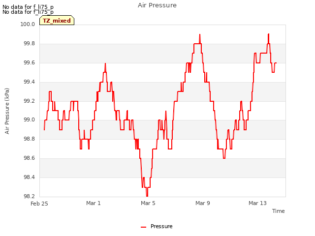 Explore the graph:Air Pressure in a new window