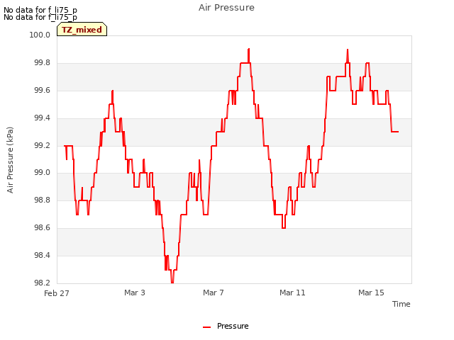 Explore the graph:Air Pressure in a new window