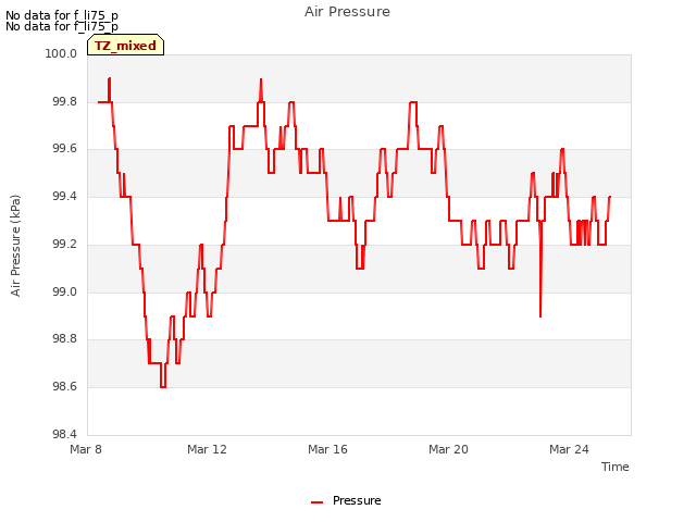 Explore the graph:Air Pressure in a new window