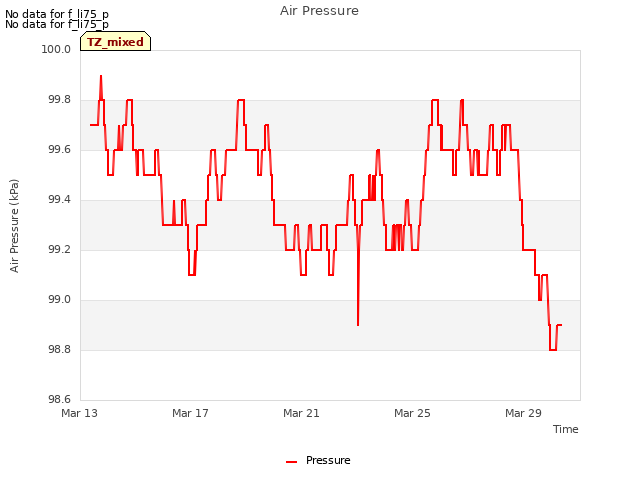 Explore the graph:Air Pressure in a new window