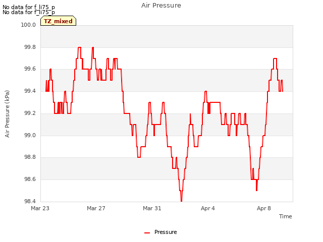 Explore the graph:Air Pressure in a new window