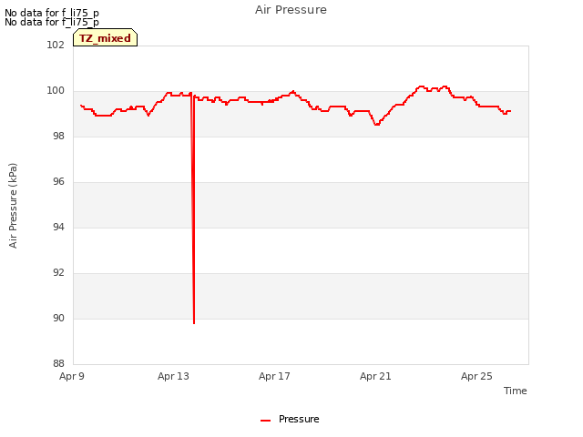 Explore the graph:Air Pressure in a new window