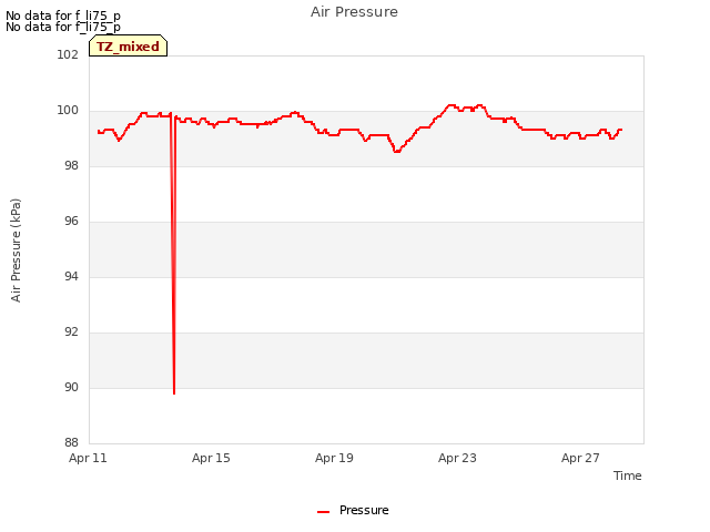 Explore the graph:Air Pressure in a new window