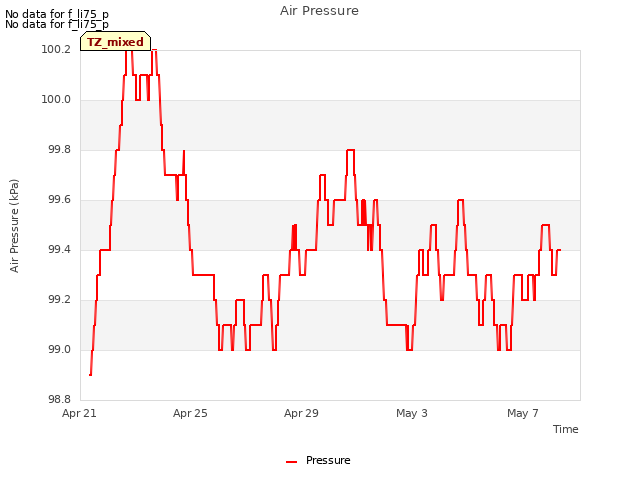 Explore the graph:Air Pressure in a new window