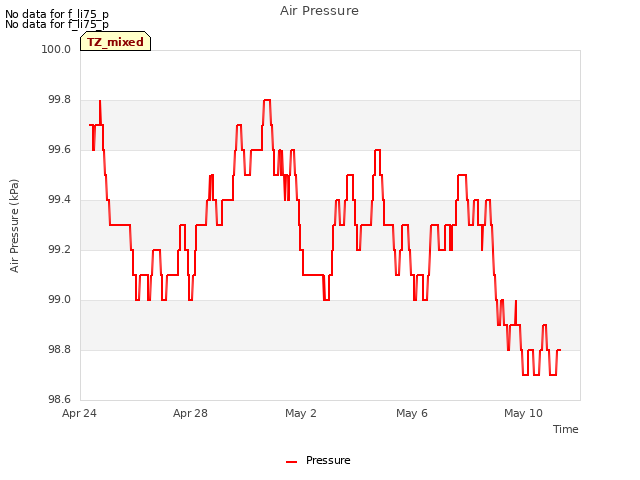 Explore the graph:Air Pressure in a new window