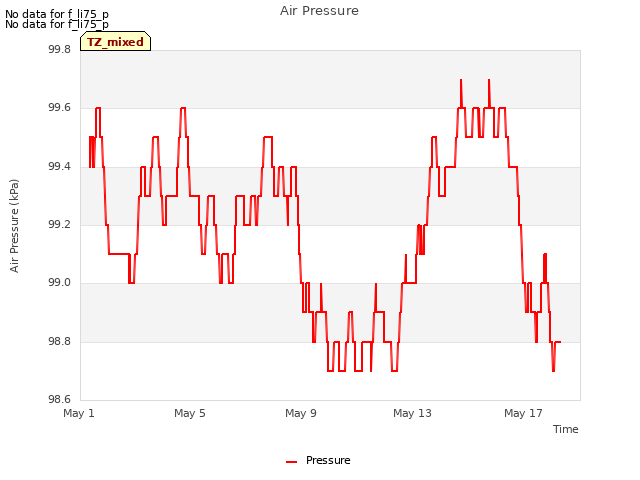 Explore the graph:Air Pressure in a new window