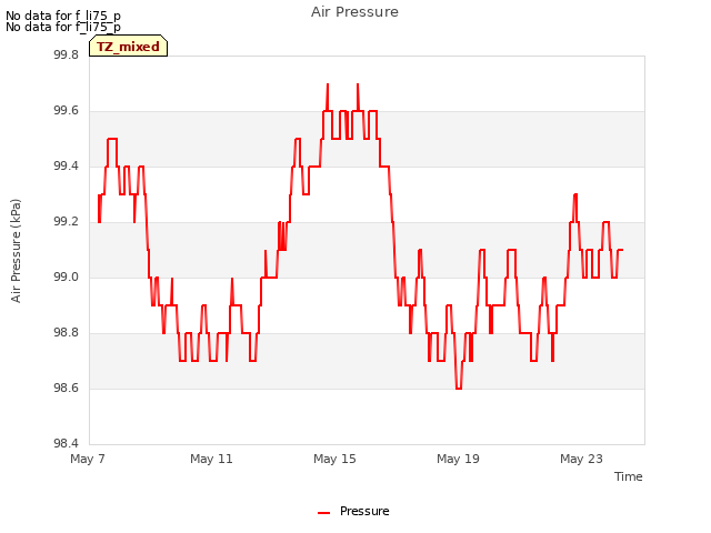 Explore the graph:Air Pressure in a new window