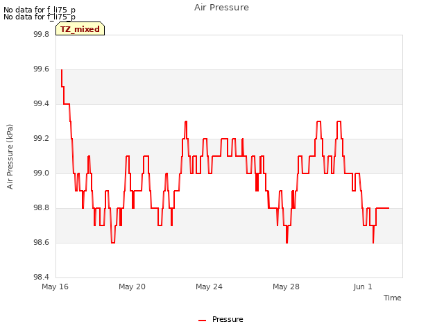 Explore the graph:Air Pressure in a new window