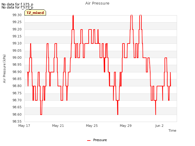 Explore the graph:Air Pressure in a new window