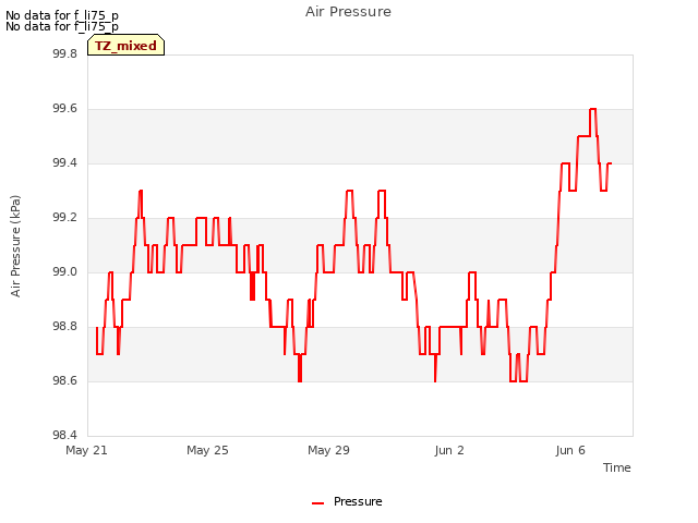 Explore the graph:Air Pressure in a new window