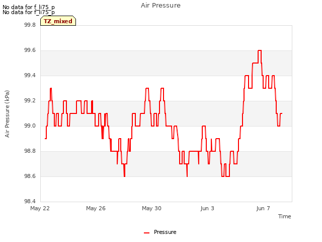 Explore the graph:Air Pressure in a new window