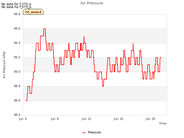 Explore the graph:Air Pressure in a new window